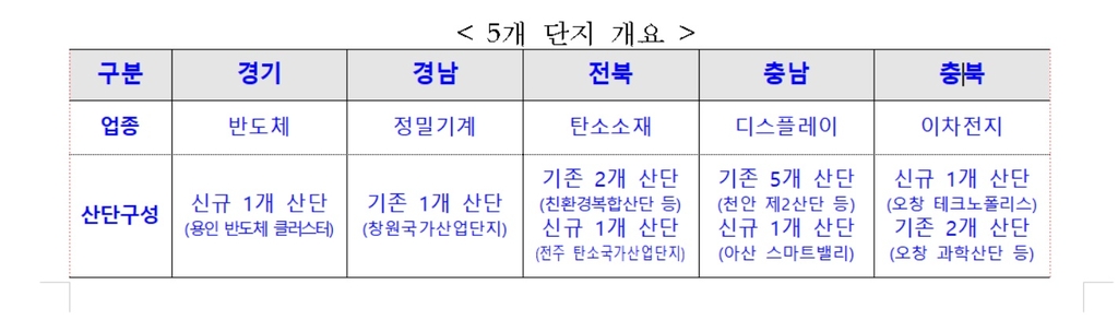 5개 단지 개요