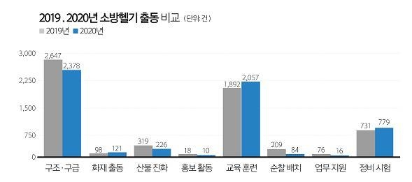 2019년·2020년 소방헬기 출동 비교