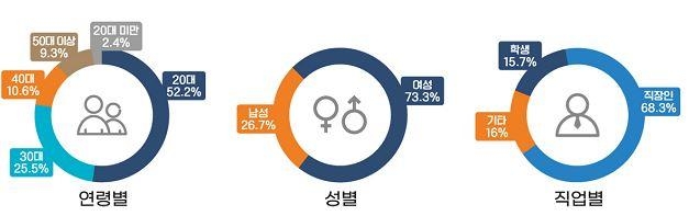 광역알뜰교통카드 연령별·성별·직업별 이용 현황