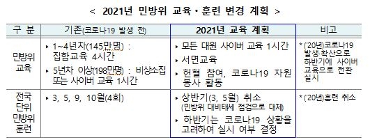 2021년 민방위 교육·훈련 변경 계획