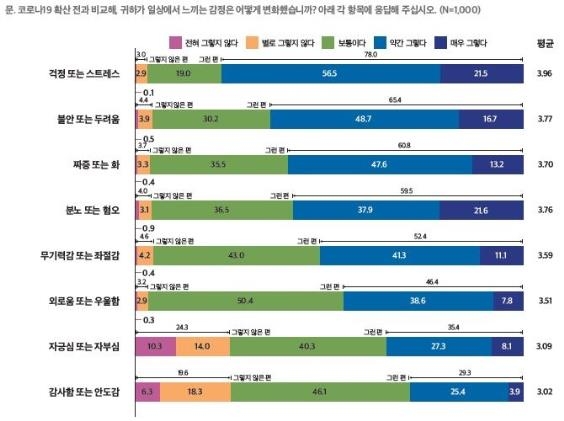 "코로나 블루 넘어 코로나 레드…사회 전반에 부정정서 만연" - 1