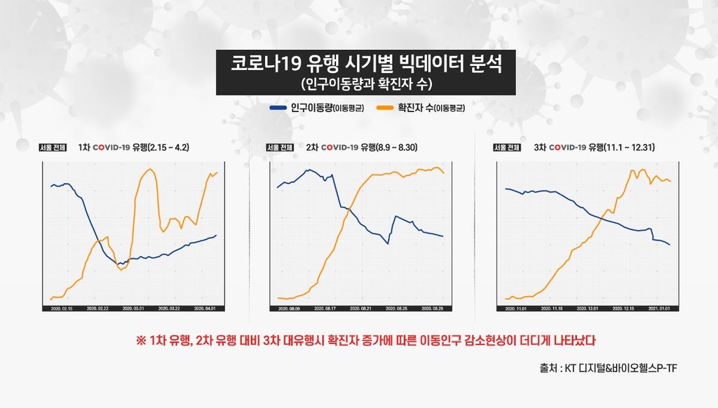 코로나19 유행 시기별 빅데이터 분석