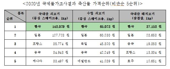 세계 축산물 가격 순위