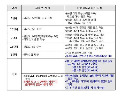 충북도교육청 거리두기 단계별 학사운영계획