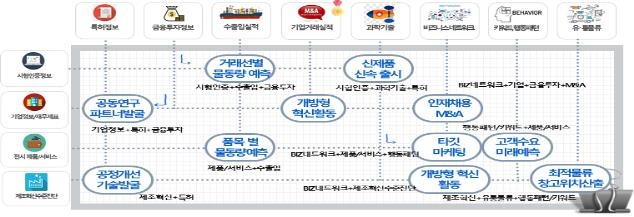 기업의 비즈니스 데이터 활용 예시