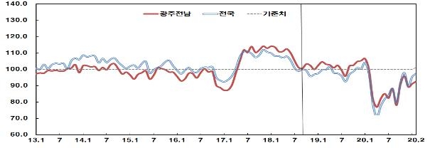 광주전남 소비자 심리지수