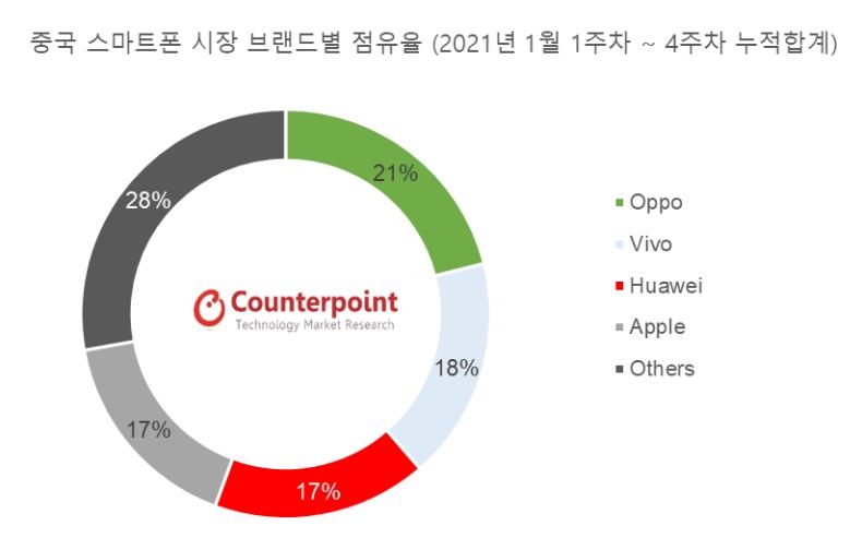 중국 스마트폰 시장 점유율
