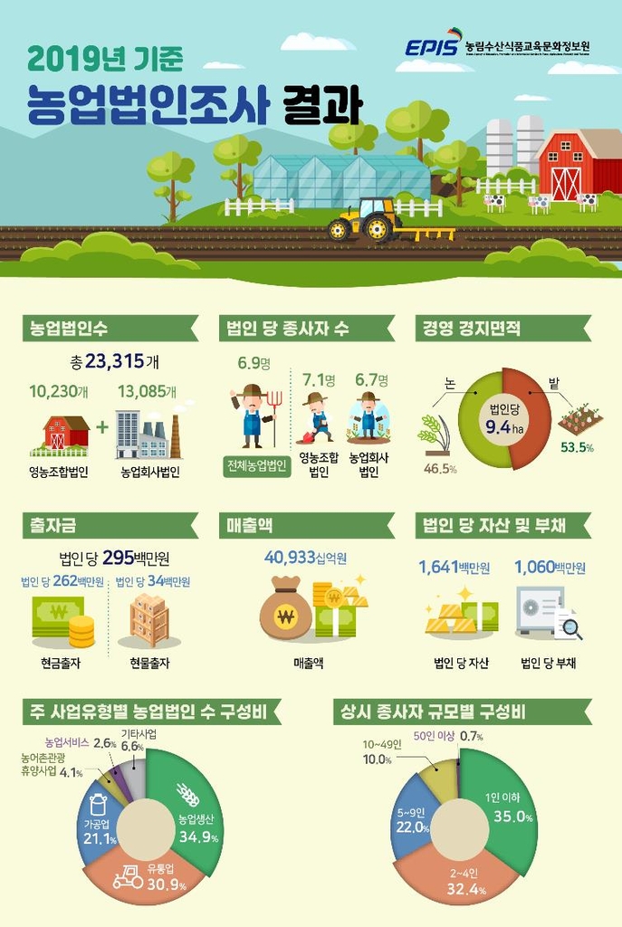 2019년 농업법인 조사 결과