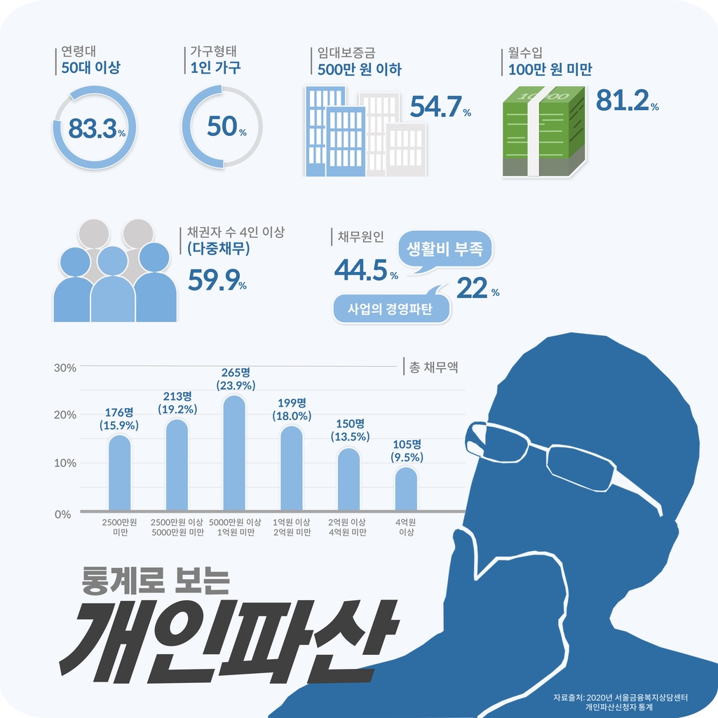 통계로 보는 2020년 서울시 개인파산