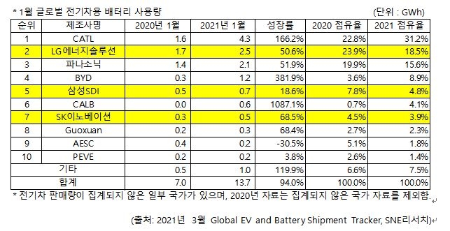 1월 글로벌 전기차용 배터리 사용량