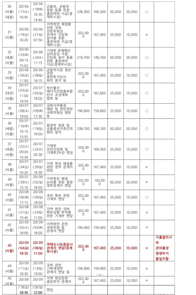 관외출장 관련 정보공개 자료 정리한 내용