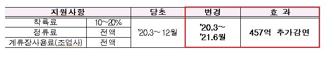 공항사용료 감면 연장 방안