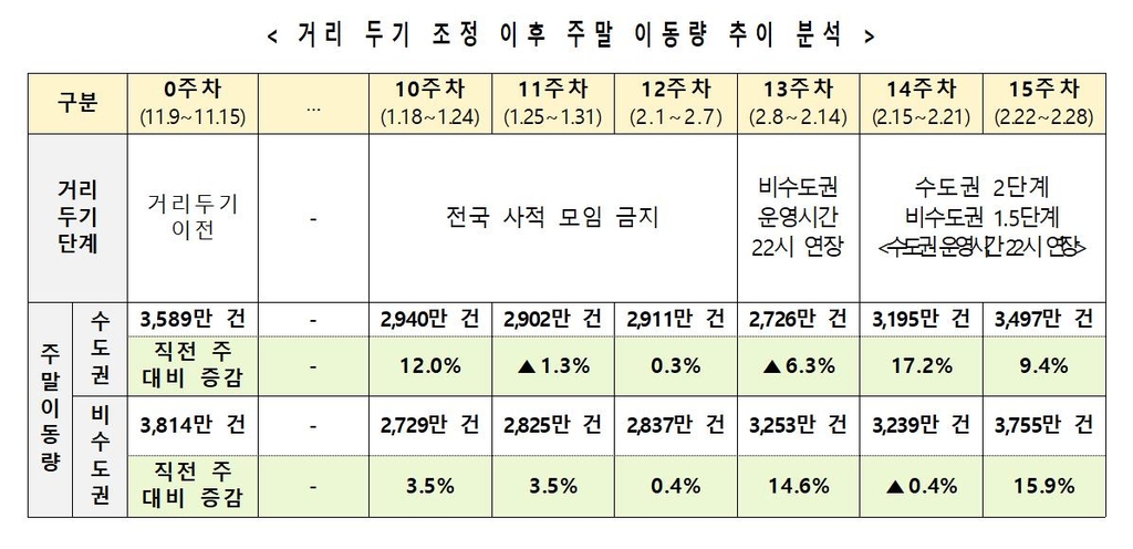 주말 이동량 추이 분석