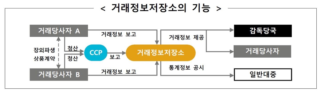 거래정보저장소 기능 설명