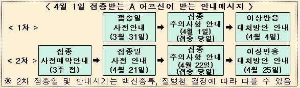 '국민비서' 코로나19 백신 안내 메시지 종류