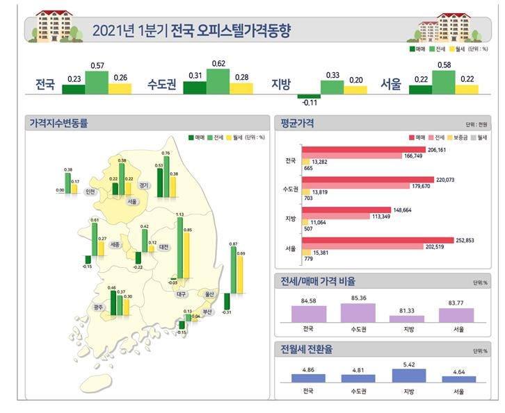 2021년 1분기 전국 오피스텔 가격동향