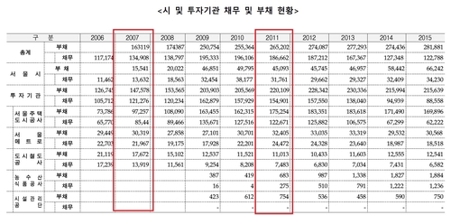 오세훈 후보 캠프가 제공한 서울시·산하기관 부채 현황