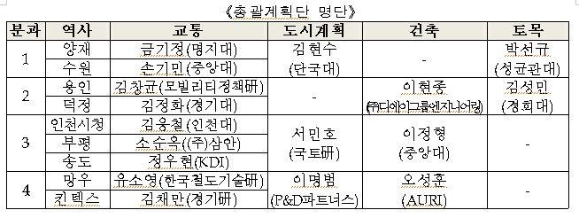 환승센터 총괄계획단 명단