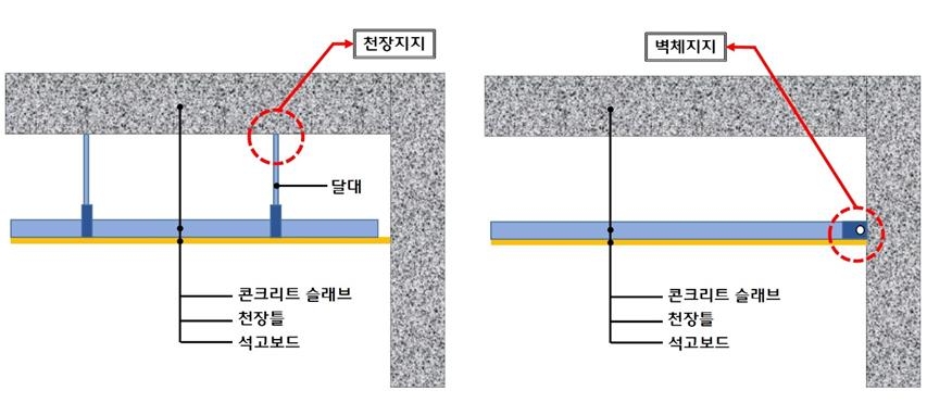 기존 천장지지형(왼쪽)과 벽체지지형(오른쪽) 천장 시스템 
