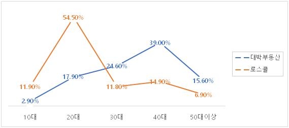 '대박부동산'과 '로스쿨' 연령대 점유율