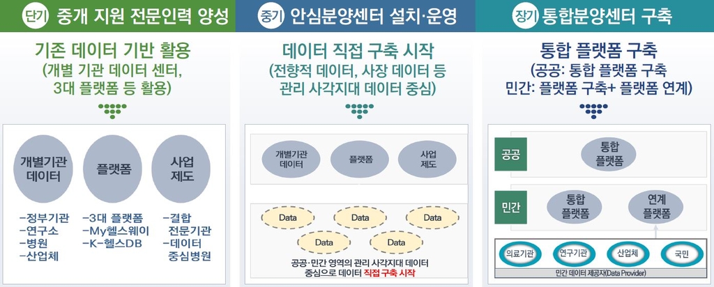 데이터 활용 생태계 구축을 위한 단기·중기·장기 전략