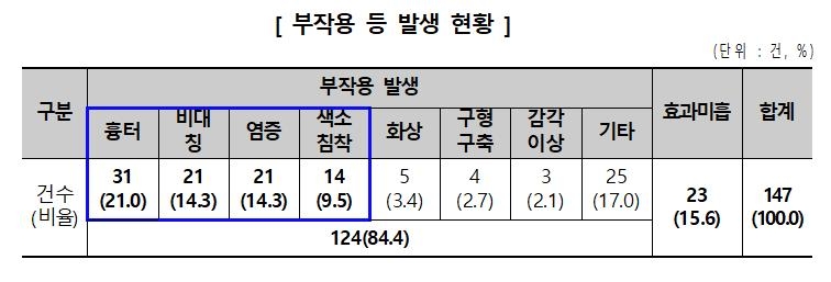 부작용 발생 현황