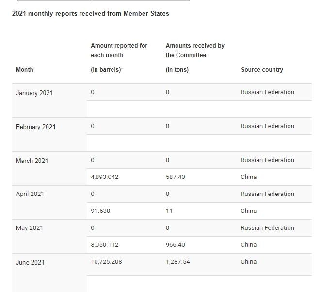 올해 북한에 반입된 정제유 규모