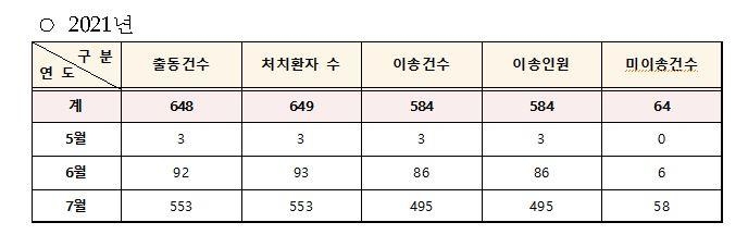 올해 온열질환 관련 구급출동 현황