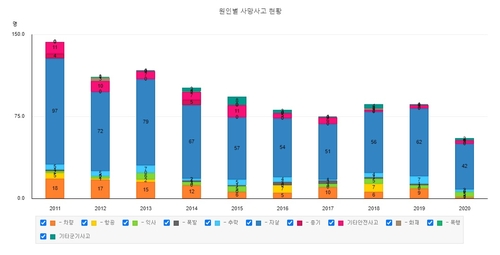 군 원인별 사망사고 현황