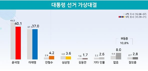 대통령 선거 가상대결