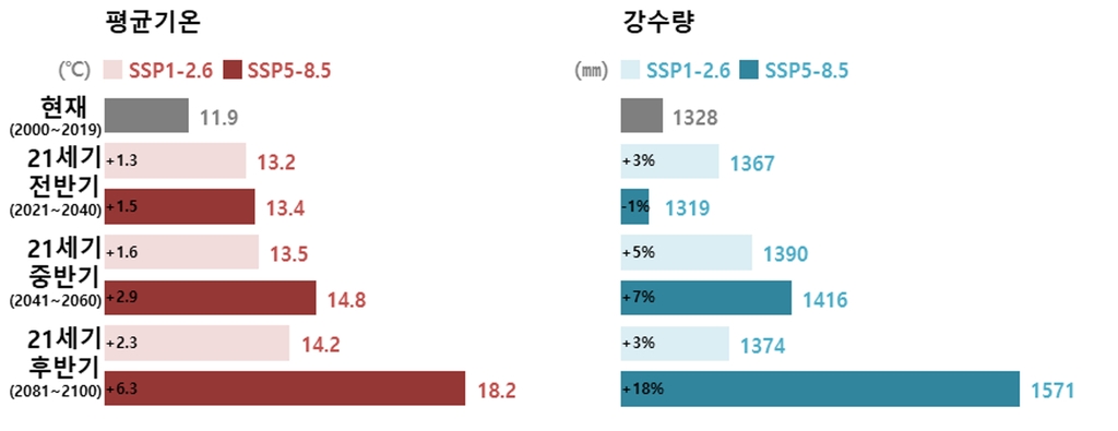 기후변화 시나리오에 따른 남한 평균기온과 강수량 전망치. [기상청 제공. 재판매 및 DB금지]