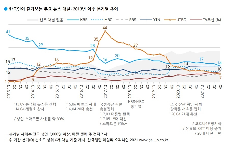 한국갤럽 '한국인이 즐겨보는 뉴스채널' 조사 분기별 추이
