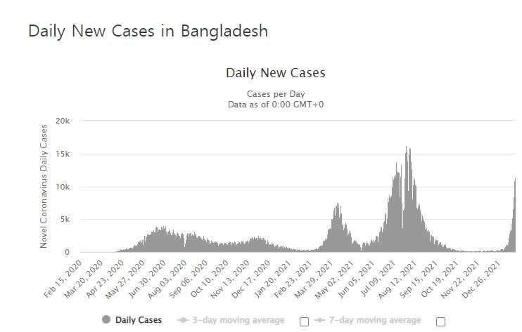  방글라데시의 일일 신규 확진자 수 발생 추이.