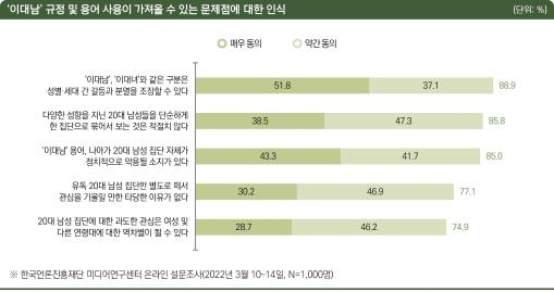 '이대남' 용어에 71%가 '부정적'…"성별·세대 갈등 조장" - 3