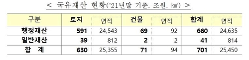 국유재산 현황