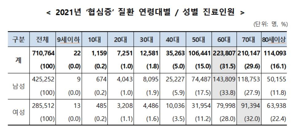 '가슴 답답' 협심증 환자 5년 새 10% 증가…60대 남성 위험 - 2