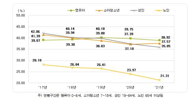 2017∼2021년 연령별 급성상기도감염 항생제 처방률