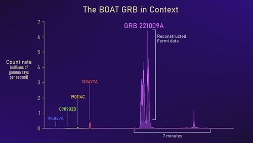 GRB 221009A와 이전 기록적 GRB의 초기 방출 비교 