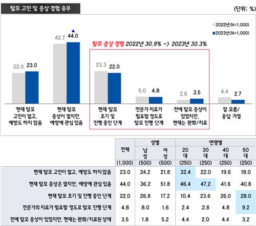 엠브레인 탈모 증상 경험 데이터