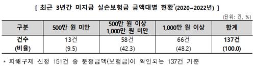 최근 3년간 미지급 실손보험금 금액대별 현황