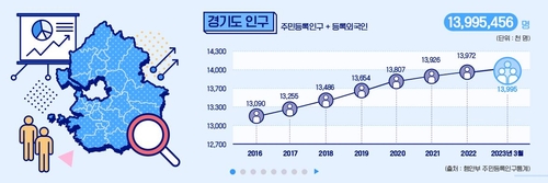 경기도 인구 추이