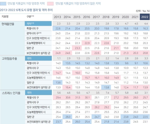 질병청 '지역건강통계 한눈에 보기' 보고서 발췌
