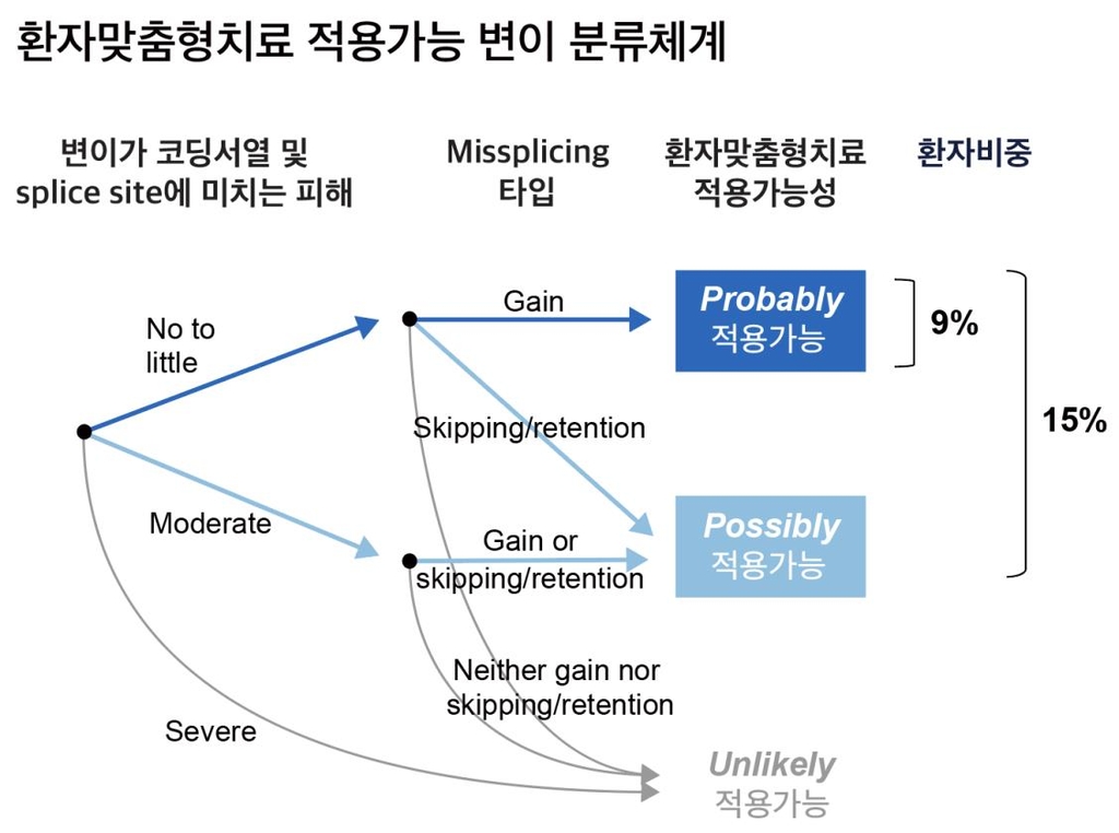 환자맞춤형 치료 적용 가능 변이 분류 체계