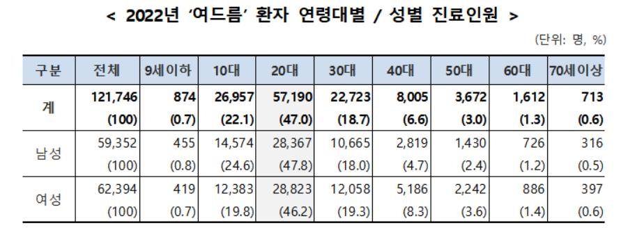여드름 진료 환자 5년간 30% 증가…절반은 20대 - 2