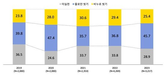 공중화장실 이용 후 비누로 손 씻기 실천율