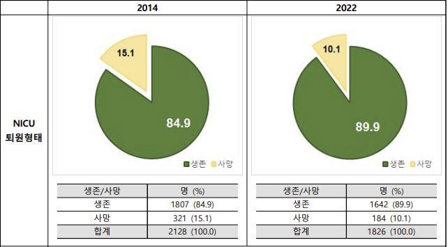 2014년과 2022년 극소저체중아 생존율
