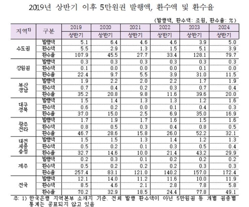 권역별 5만원권 발행액, 환수액, 환수율