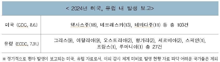 미·유럽서 모기 매개 감염병 웨스트나일열 발생…"여행자 주의" - 2