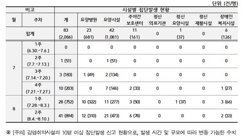 7월1주∼8월2주 코로나19 감염취약시설 집단 발생 현황