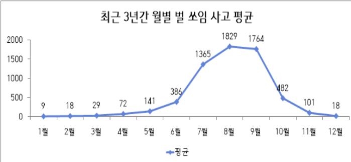 [소방청 제공. 재판매 및 DB 금지]